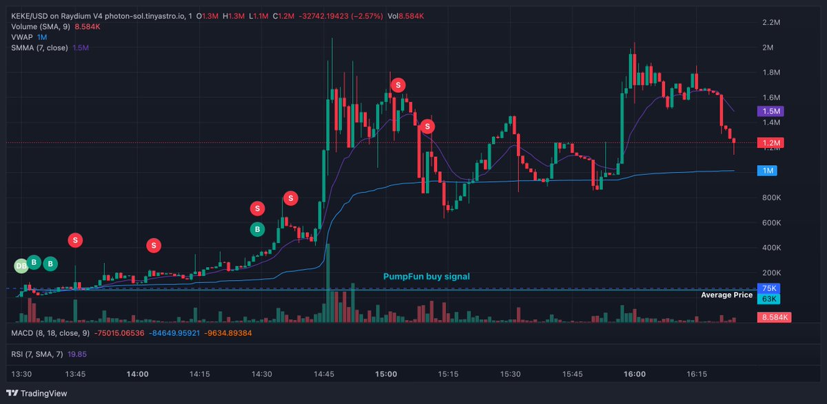 JackyGekko (@jackygekko) on Twitter photo Testing some PumpFun patterns discovered analysing top coins at <a href="/Gekko_Inc/">Gekko Inc.</a> π
First ping received on $KEKE
Avg. entry right over the signal
The coin is sitting at ~$1.3m mkt cap ~17x from the signal (~27x ATH)
It's time to complete the work π§πΌβπ³ Testing some PumpFun patterns discovered analysing top coins at <a href="/Gekko_Inc/">Gekko Inc.</a> π
First ping received on $KEKE
Avg. entry right over the signal
The coin is sitting at ~$1.3m mkt cap ~17x from the signal (~27x ATH)
It's time to complete the work π§πΌβπ³