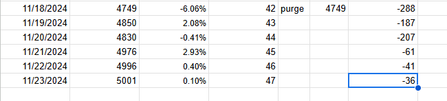 vicberggren's tweet image. Made it back to 5000 followers five days after I experienced a purge of 288.

Most of these are non-verified adds so I don't know who is real and who isn't.

If you're real, say "hey." I'll try to follow you back if I know you're real.