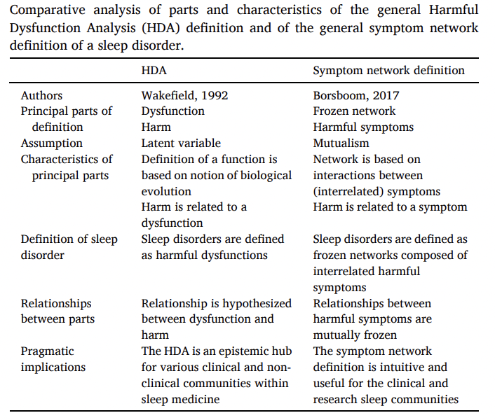 ja_micoulaud's tweet photo. Très heureux et honoré de cet article avec @ChristopheGauld et Jérome Wakefield où nous proposons 2 définitions génériques des troubles du sommeil ! Une basé sur la HDA, et l'autre sur la symptom network theory @sfrms @SANPSYLab 
https://t.co/CW4wQKvmAk https://t.co/g3jV8s7o8c