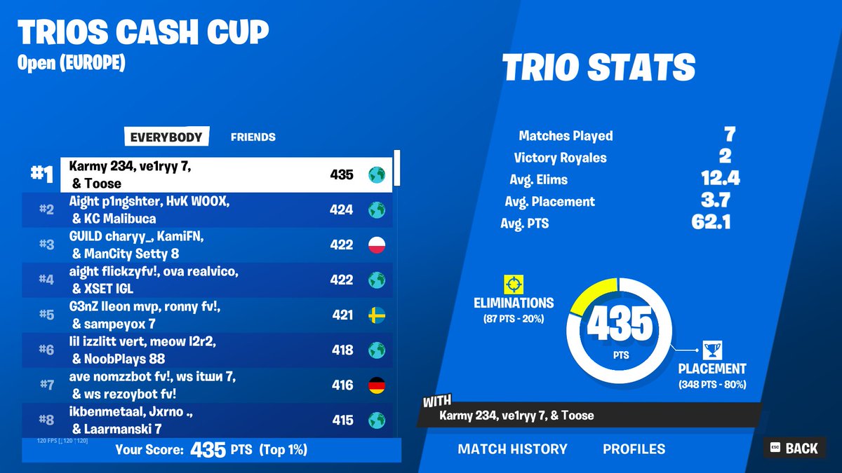 1st place Trio cash cup opens Landing Graggy cliffs in finals 😇