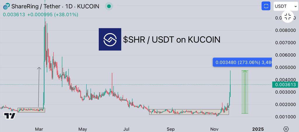 CryptoGemRnld's tweet photo. $INSP 435%
$SHR 273%
$NCN 182%
$VANRY 116%
Only diamond hand who made a great gains ! ππ»
I found another best #GEMPICK that ill buy & hold .
You can find it on #mexc , will drop it soon . https://t.co/33mHS1Icf1