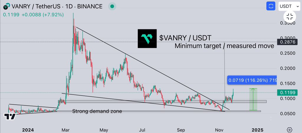 CryptoGemRnld's tweet photo. $INSP 435%
$SHR 273%
$NCN 182%
$VANRY 116%
Only diamond hand who made a great gains ! ππ»
I found another best #GEMPICK that ill buy & hold .
You can find it on #mexc , will drop it soon . https://t.co/33mHS1Icf1