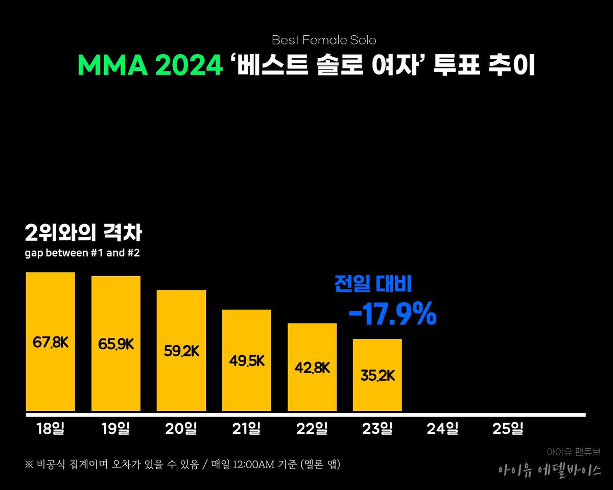 iuedelweiss's tweet photo. [🗳️] MMA2024 주요 부문별 9일차 투표 현황
MMA2024 Voting Stats (Nov. 15-23)

‘베스트 솔로 여자‘ 부문 격차가 계속 좁혀지고 있습니다. 남은 5일 동안 1위를 유지할 수 있게 매일 잊지 말고 투표해주시고, 주변에도 독려 부탁드립니다.

📅 ~ 11월 29일 (금) [매일 0시 리셋]
🔗https://t.co/mb5EBEoSwK

#아이유 #IU #MMA2024