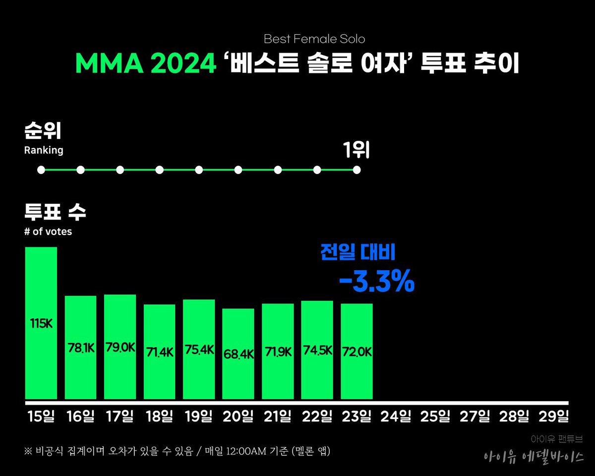 iuedelweiss's tweet photo. [🗳️] MMA2024 주요 부문별 9일차 투표 현황
MMA2024 Voting Stats (Nov. 15-23)

‘베스트 솔로 여자‘ 부문 격차가 계속 좁혀지고 있습니다. 남은 5일 동안 1위를 유지할 수 있게 매일 잊지 말고 투표해주시고, 주변에도 독려 부탁드립니다.

📅 ~ 11월 29일 (금) [매일 0시 리셋]
🔗https://t.co/mb5EBEoSwK

#아이유 #IU #MMA2024