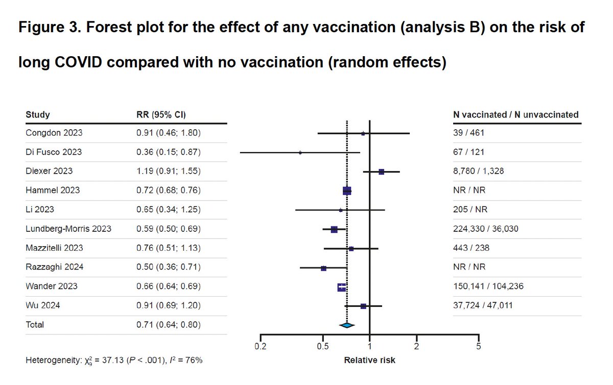 How well do vaccines protect vs #LongCovid, a systematic review during the Omicron era?
—about 20% reduced by primary series (vs no vaccination), and
—another 20% reduction by boosters vs primary series
medrxiv.org/content/10.110…