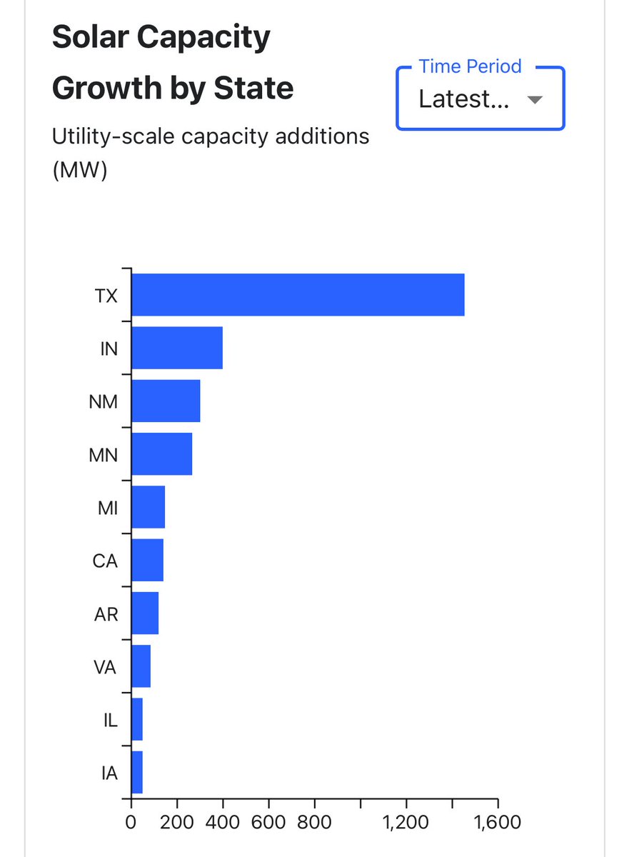 AlecStapp's tweet photo. It happened again:

Last month, Texas built as much solar power ***as the rest of the country combined*** https://t.co/nPcBeTsh6o