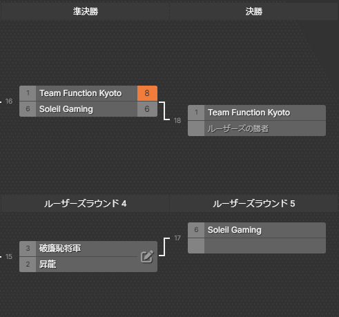 ESP_Function's tweet photo. ◤#FunctionOPEN2024 DAY2進出チーム紹介◢

●Team Function Kyoto
ひとこと「ファンクションがちつよい！マジつよい！」

●Soleil Gaming
ひとこと「このメンバーになって初めての大会なので頑張ります」

●破廉恥将軍
ひとこと「将軍の名前の通り勝ち取りにきました優勝します」

●昇龍
ひとこと「よーーーーーし！！！たかいたかーい！！！」

上記4チームが明日のLower決勝・決勝へと進出します。
優勝するのはどのチームだ！？

#FunctionOPEN2024 #JAPANNEXT #esportsbasee32