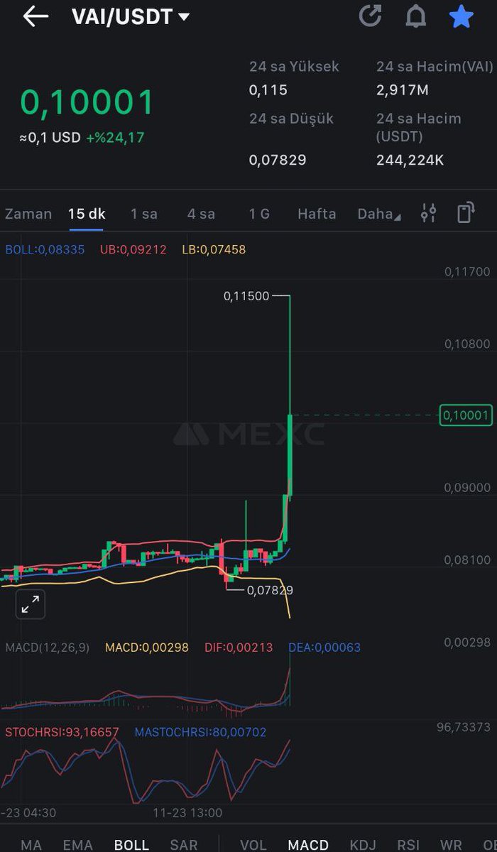 Sandman_Furkan's tweet photo. Alt coinler gitmiyor diye tam umudu kesmişken yükseliş geliyor. Daha fazlasıda gelicek sürece güvenip elimizdeki malları satmamamız gerekiyor.  Vaiot maliyetim 0.083 boğa da en az 3 4 dolar  bekliyorum $vai #vaiot $btc #Aı https://t.co/ebOeEyLJzq