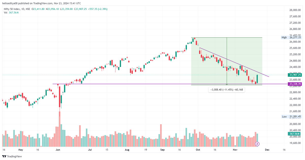hello_charts's tweet photo. #NIFTY 23900.
Almost 11.5% from ATH

Reversal from Lok Sabha Exit Poll day highs !

Maharashtra Election - BJP led NDA won.

Let's see more upside from here ! https://t.co/7fPGOTDPuP