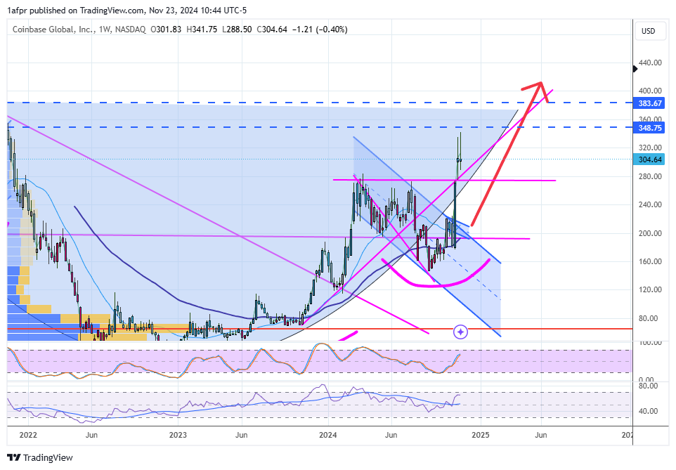 ShortSeller's tweet image. $COIN have been suggesting #mohr ...but might flag around here as the past few weeks suggest near term buyer exhaustion....good as long as above my horizontal fuscia line = my suggested stop if you're not a buy &amp;amp;hold guy