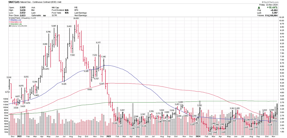 Sean_Ottawa's tweet photo. #NATURAL #GAS in uptrend on weekly and daily #charts 
#ENERGY #NATGAS #COMMDITIES #COMMODITY https://t.co/WmYnmyb63O