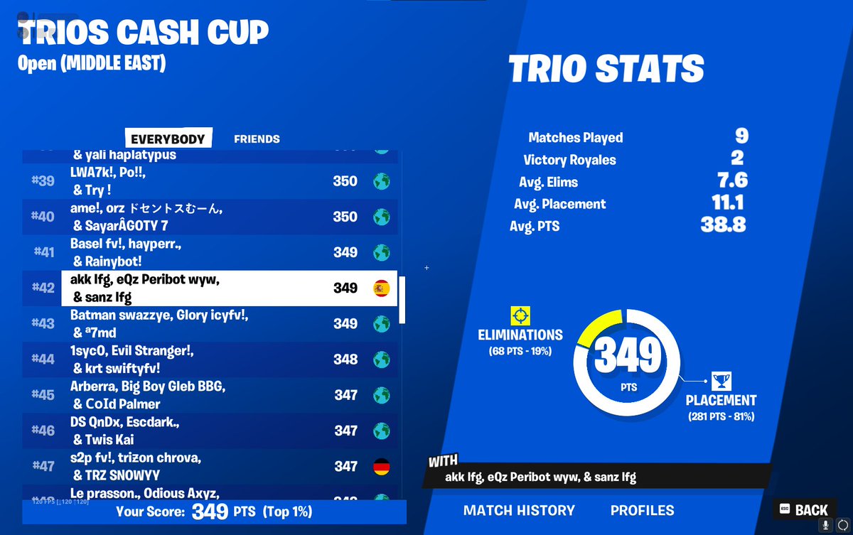42nd trios cash cup

#fuckcheaters