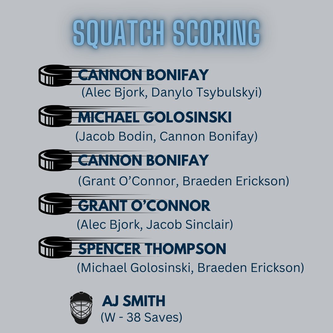 mnsquatchhockey's tweet photo. The Squatch get the 5-4 WIN last night at home against the Dells Ducks!
GO SQUATCH!
#mnsquatchhockey
#USPHL https://t.co/EaHzDv2g64