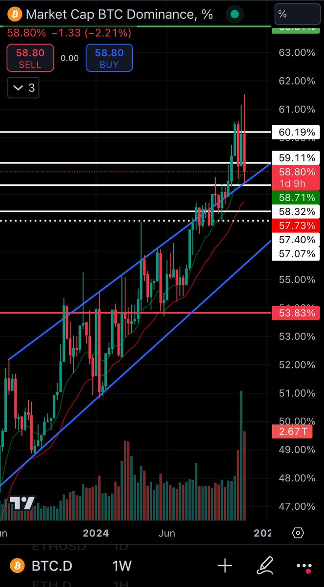 $BTC.D
If you’re expecting #ALTSEASON to start now and buying you’re late to the party for now

Back to trendline/horizontal support
This is a repeat weekend and how I’m expecting a few weekends to go
BTC stalls on Friday, alts run over weekend, BTC takes back over during week