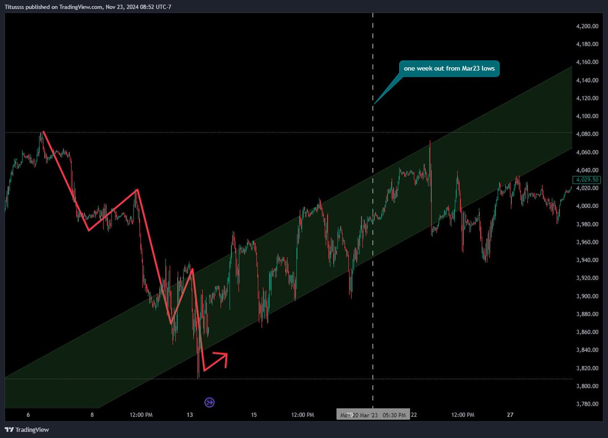 tarun_kalra's tweet image. wknd analyses
1 of 6
uncanny (predeterminism?:) past 3 climactic lows Mar23 Aug24 Nov24 - seemingly swanish macro/global news hits at precise point of down leg max stretch + ON Sun/Mon delivering lowest prices pre-mkt
similarities now+Mar23 - 5wave down-&amp;gt;climactic low-&amp;gt;grind