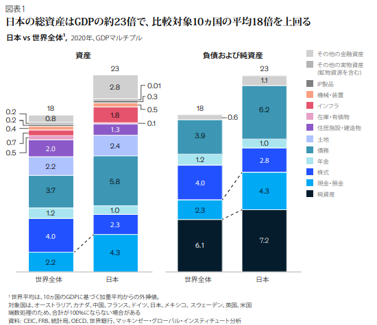 Collie_Collie_'s tweet photo. マッキンゼーによると、日本の強みの一つは、世界第2位の資産を有している点にあるとのこと（1位はノルウェー）。これを、GDPに対する純資産の比率として算出し直すと日本が断トツで1位になります。
今後は、富の所有者から富の創造者へシフトチェンジできるかが、重要な点となりそうです。

https://t.co/g19NLR6Qaw