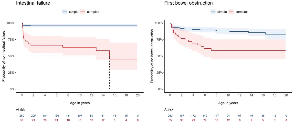 JPGNonline's tweet image. 🌟 Children with complex gastroschisis face higher risks of #intestinalfailure and bowel obstruction compared to simple cases. 

Most complications occur within the first 2 years. #Pediatrics #Gastroschisis #openaccess

onlinelibrary.wiley.com/doi/10.1002/jp…