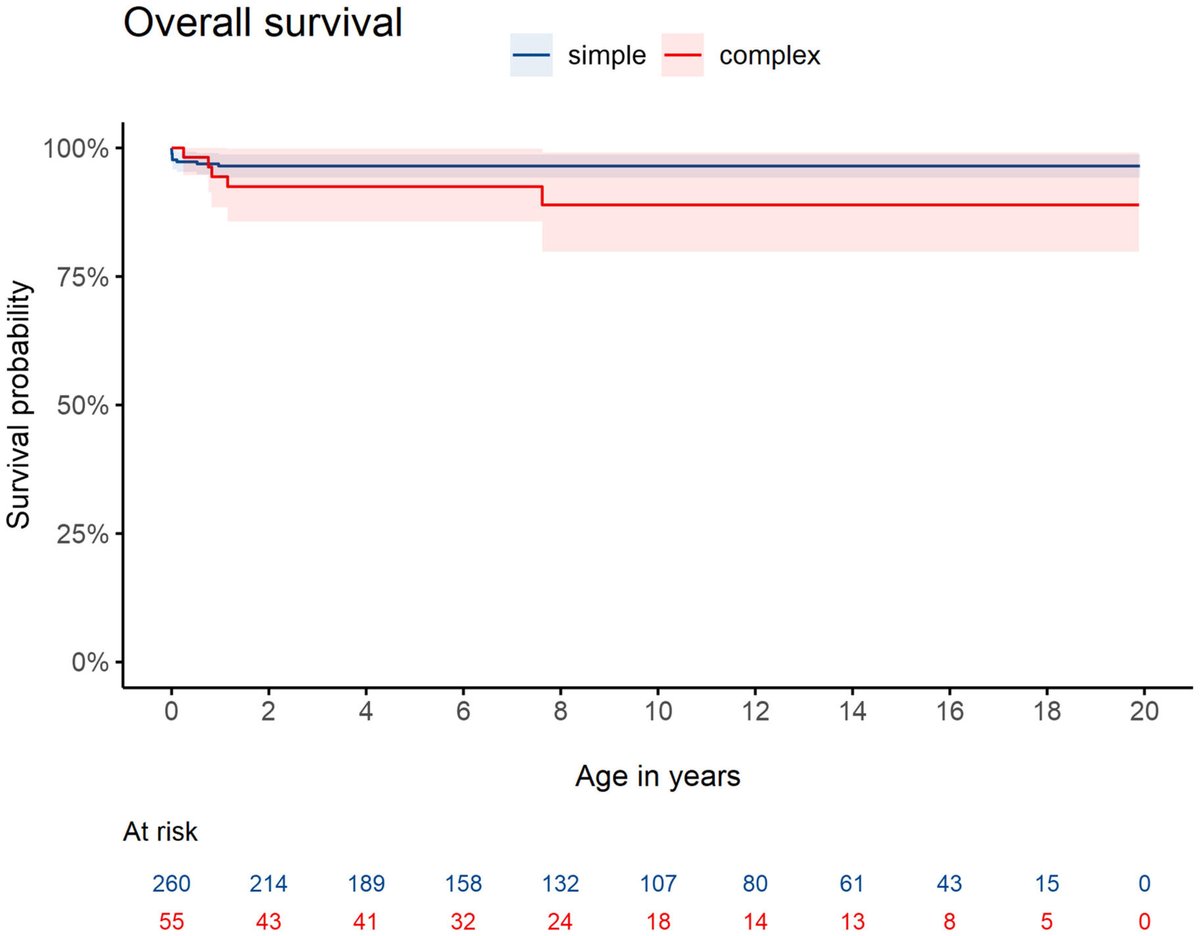 JPGNonline's tweet image. 🌟 Children with complex gastroschisis face higher risks of #intestinalfailure and bowel obstruction compared to simple cases. 

Most complications occur within the first 2 years. #Pediatrics #Gastroschisis #openaccess

onlinelibrary.wiley.com/doi/10.1002/jp…