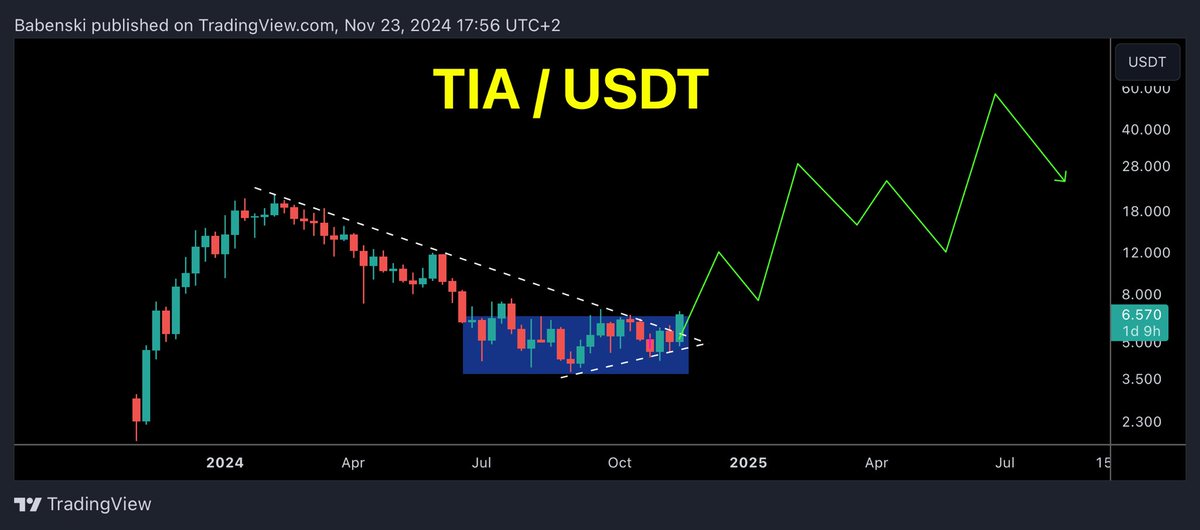 Babenski_'s tweet photo. $TIA / USDT 1W

After long correction period and another 5 months accumulation many people lost confidence in #TIA but it finally brokeout

Its flying above our entry by 24% but looking at chart its just brokeout and long Journey still ahead

#TIAUSDT #TIAUSD #TIABTC #celestia https://t.co/5YaPX7AMHJ