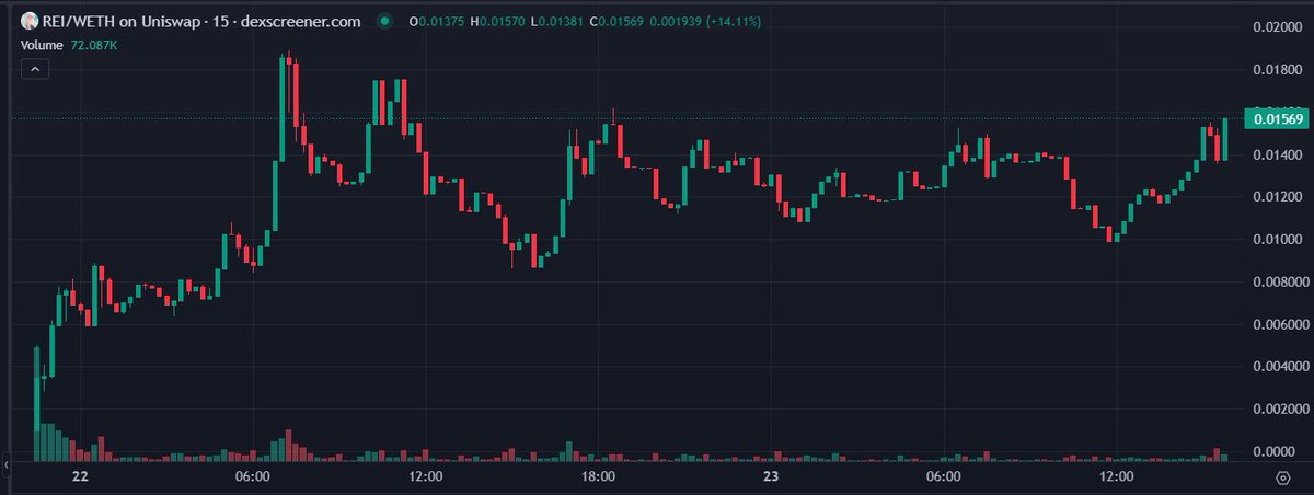 platacrypto's tweet photo. $REI is revolutionizing the fundamentals of sentient AI 🤯

Let's ELI5 @ReiNetwork0x to make this highly complex approach understandable for all 📃👇

Today we'll cover:
​
🧐 What is the REI network?
🧩 The problem with AI and blockchain integration.
🔗 The Three-Component Solution
❓ How does REI work?
🐂 The $REI bull case

🧐 What is the REI network?
​
REI is a new project that launched on Base yesterday. The team instantly locked $2M in liquidity. They are a framework layer between AI and blockchain. This is a unique approach that we haven't seen before for sentient AI or AI agents, and it's a game-changer.

🧩 The problem with AI and blockchain integration:
 
Think of blockchain and AI as two brilliant experts who speak entirely different languages and have very different ways of working.
​
Blockchain is like a precise calculator—consistent and exact, with strict limits on work and storage. In contrast, AI resembles a creative artist, dealing with possibilities and probabilities, offering varied responses, and requiring significant processing power and space. AI relies on past experiences and context rather than rigid rules.
​
The challenge of making these two work together is like trying to have a meaningful conversation between someone who only speaks in exact mathematics/terms and someone who speaks in poetry and metaphors.
​
Separation Instead of Forced Integration
​
Instead of trying to force our mathematicians and artists to become the same person, this solution creates a unique system that lets them each work in their way while still working together effectively. Think of it like building a special office with three main parts:

🔗 The Three-Component Solution:

REI aims to solve this issue utilizing three major components.
​
First, there's the Oracle Bridge, acting like a highly skilled interpreter who deeply understands both mathematics and art. This interpreter doesn't just translate words; they know the deep meaning behind each expert's work. They convert complex artistic ideas into precise mathematical terms that our mathematicians can use.
​
Second, there's the ERCData system. It's a unique filing system designed to store both precise calculations and artistic insights in a way that makes sense to experts. Imagine it as a perfectly organized library, capable of holding both mathematical formulas and artistic sketches, preserving their meaning and connections.
​
Third, there's the Memory System. It functions like a brilliant assistant, helping the mathematician learn from past experiences—much like an artist—while still following strict rules of precision. This system tracks patterns and relationships over time without compromising the mathematician's need for exactness.
​
Together, these elements create a workspace where a mathematical expert and AI artist can collaborate, merging creativity with precision. They work separately yet share ideas through efficient translation and organization.
​
❓ How does REI work?
​
🧠 When REI thinks (Thinking Layer), it can freely utilize AI-style processing. The Oracle Bridge translates these thoughts into blockchain-compatible formats, acting as the "interpreter" we mentioned earlier.
​
📄 When REI needs to store recognized information and patterns (Reasoning Layer), it uses a specialized filing system called ERCData. This system is designed to track complex relationships and contexts in a way that blockchain can understand.
​
🗂️ When REI learns from interactions (Memory and Learning), it uses the Memory Systems component of the framework. This allows it to grow and adapt while adhering to blockchain rules.
​
⚙️ When REI takes actions (Acting Layer), everything is processed through the framework's components to ensure seamless integration with blockchain systems.

🐂 The $REI bull case
​
Think about what this makes possible:
​
Think of smart contracts that can actually "think" and adapt while still being completely reliable and trustworthy.
​
For example:
​
🧮 Financial applications that can spot patterns and adapt to market changes while maintaining perfect security and transparency
​
⛓️ Supply chain systems that can learn from past events and predict issues before they happen
​
📱Decentralized applications that can understand complex user behavior and adapt their responses

REI is the first-of-a-kind combination of two of the most powerful technologies of our time - AI's intelligence and blockchain's trustworthiness. With the release of the SDK, developers can integrate the REI framework into AI agents with multiple use cases.

The only way for those wanting to access REI's true power and use the SDK is by buying the $REI token. I believe REI is still super under the radar for the achievements it has already made and has the potential to be a major player as sentient AI and AI agents are taking over mindshare.