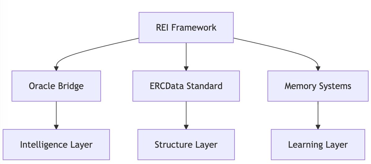 platacrypto's tweet photo. $REI is revolutionizing the fundamentals of sentient AI 🤯

Let's ELI5 @ReiNetwork0x to make this highly complex approach understandable for all 📃👇

Today we'll cover:
​
🧐 What is the REI network?
🧩 The problem with AI and blockchain integration.
🔗 The Three-Component Solution
❓ How does REI work?
🐂 The $REI bull case

🧐 What is the REI network?
​
REI is a new project that launched on Base yesterday. The team instantly locked $2M in liquidity. They are a framework layer between AI and blockchain. This is a unique approach that we haven't seen before for sentient AI or AI agents, and it's a game-changer.

🧩 The problem with AI and blockchain integration:
 
Think of blockchain and AI as two brilliant experts who speak entirely different languages and have very different ways of working.
​
Blockchain is like a precise calculator—consistent and exact, with strict limits on work and storage. In contrast, AI resembles a creative artist, dealing with possibilities and probabilities, offering varied responses, and requiring significant processing power and space. AI relies on past experiences and context rather than rigid rules.
​
The challenge of making these two work together is like trying to have a meaningful conversation between someone who only speaks in exact mathematics/terms and someone who speaks in poetry and metaphors.
​
Separation Instead of Forced Integration
​
Instead of trying to force our mathematicians and artists to become the same person, this solution creates a unique system that lets them each work in their way while still working together effectively. Think of it like building a special office with three main parts:

🔗 The Three-Component Solution:

REI aims to solve this issue utilizing three major components.
​
First, there's the Oracle Bridge, acting like a highly skilled interpreter who deeply understands both mathematics and art. This interpreter doesn't just translate words; they know the deep meaning behind each expert's work. They convert complex artistic ideas into precise mathematical terms that our mathematicians can use.
​
Second, there's the ERCData system. It's a unique filing system designed to store both precise calculations and artistic insights in a way that makes sense to experts. Imagine it as a perfectly organized library, capable of holding both mathematical formulas and artistic sketches, preserving their meaning and connections.
​
Third, there's the Memory System. It functions like a brilliant assistant, helping the mathematician learn from past experiences—much like an artist—while still following strict rules of precision. This system tracks patterns and relationships over time without compromising the mathematician's need for exactness.
​
Together, these elements create a workspace where a mathematical expert and AI artist can collaborate, merging creativity with precision. They work separately yet share ideas through efficient translation and organization.
​
❓ How does REI work?
​
🧠 When REI thinks (Thinking Layer), it can freely utilize AI-style processing. The Oracle Bridge translates these thoughts into blockchain-compatible formats, acting as the "interpreter" we mentioned earlier.
​
📄 When REI needs to store recognized information and patterns (Reasoning Layer), it uses a specialized filing system called ERCData. This system is designed to track complex relationships and contexts in a way that blockchain can understand.
​
🗂️ When REI learns from interactions (Memory and Learning), it uses the Memory Systems component of the framework. This allows it to grow and adapt while adhering to blockchain rules.
​
⚙️ When REI takes actions (Acting Layer), everything is processed through the framework's components to ensure seamless integration with blockchain systems.

🐂 The $REI bull case
​
Think about what this makes possible:
​
Think of smart contracts that can actually "think" and adapt while still being completely reliable and trustworthy.
​
For example:
​
🧮 Financial applications that can spot patterns and adapt to market changes while maintaining perfect security and transparency
​
⛓️ Supply chain systems that can learn from past events and predict issues before they happen
​
📱Decentralized applications that can understand complex user behavior and adapt their responses

REI is the first-of-a-kind combination of two of the most powerful technologies of our time - AI's intelligence and blockchain's trustworthiness. With the release of the SDK, developers can integrate the REI framework into AI agents with multiple use cases.

The only way for those wanting to access REI's true power and use the SDK is by buying the $REI token. I believe REI is still super under the radar for the achievements it has already made and has the potential to be a major player as sentient AI and AI agents are taking over mindshare.