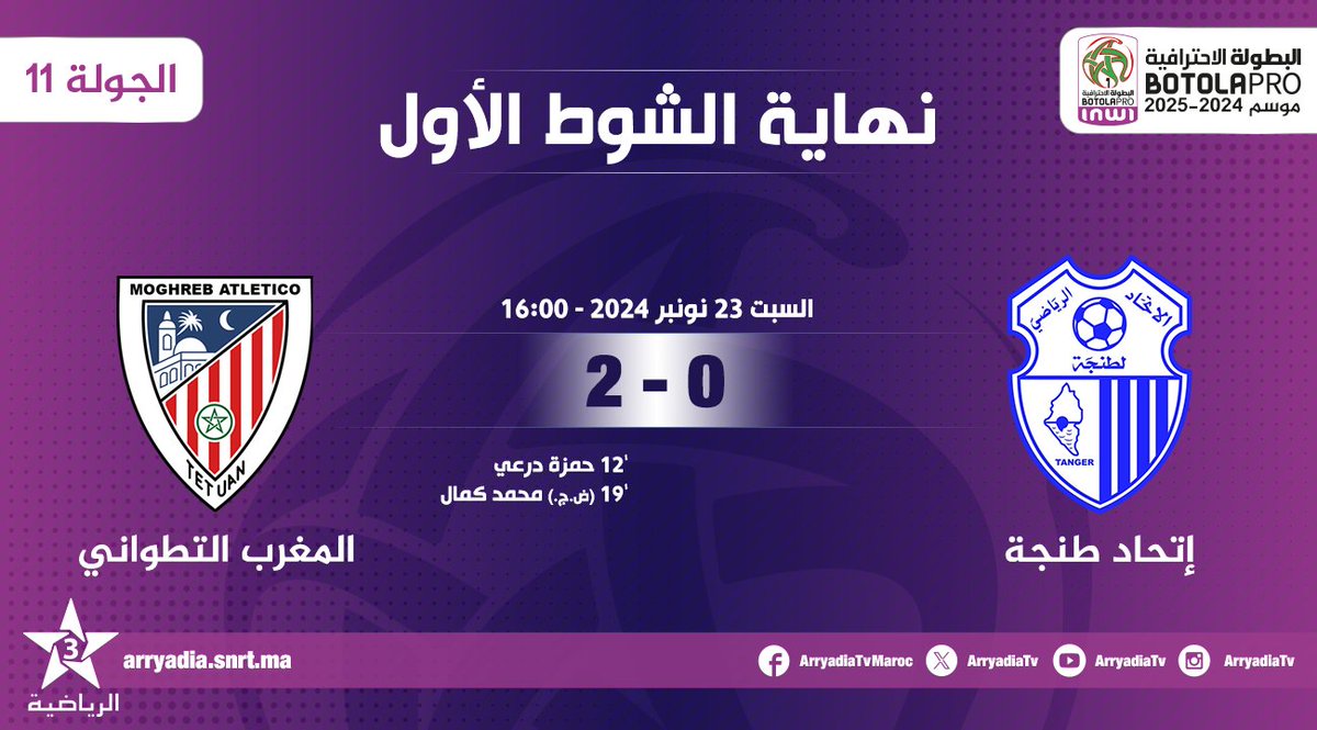 arryadiatv's tweet photo. نهاية الشوط الأول،
إتحاد طنجة - المغرب التطواني
#البطولة_الإحترافية_إنوي موسم 2024-2025.. الجولة 11.
#الدوري_المغربي #المغرب
#IRTMAT
#FRMF l #LNFP
تابعوا البطولة الإحترافية⚽على تطبيق البطولة
https://t.co/1qKtEMAzvg
https://t.co/Jn1wDQJz8B https://t.co/6JjIOWqaBS