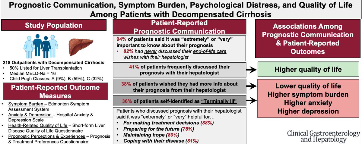 Excited to announce our new study published in <a href="/AGA_CGH/">CGH</a> #palliativehepatology

Patients w/ cirrhosis highly value timely prognostic communication. Yet, 81% of the 218 pts in our study never discussed end-of-life care wishes with their hepatologist.  
cghjournal.org/article/S1542-…