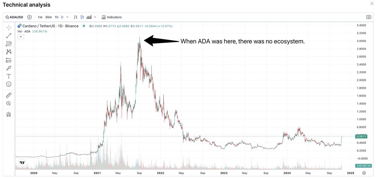 When ADA was $3, there wasn’t much there. 

Today, we have an incredible array of dApps, wallets, and scaling solutions. 

I’m going to take you through almost 3 years worth of history in this post, so  make sure to follow, retweet, and bookmark this.

It all began with the