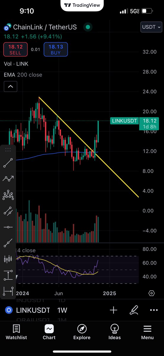 AK_Hooligan's tweet photo. Chart Update - $LINK breakout with volume. RSI, Volume, and link/btc pair showing this is going higher https://t.co/ZRPm72cEqL