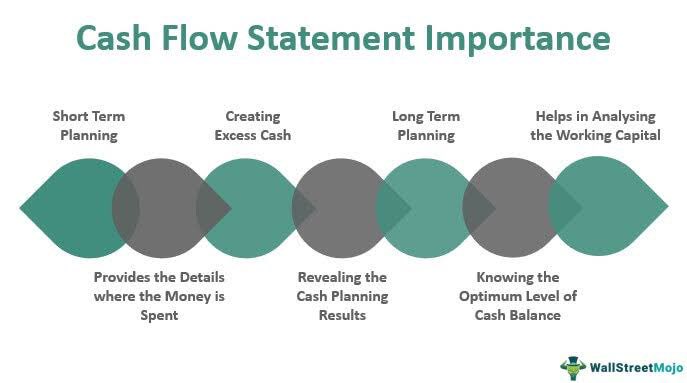 VivekChadha1996's tweet photo. Let’s understand the cash flow statement & it’s importance for analysing any business.

💡What is cash flow statement?

👉A cash flow statement is an important tool used to manage finances by tracking the cash flow for an organization. It is usually helpful for making cash forecast to enable short term planning.

👉The cash flow statement shows the source of cash and helps you monitor incoming and outgoing money. Incoming cash for a business comes from operating activities, investing activities and financial activities

#learnings