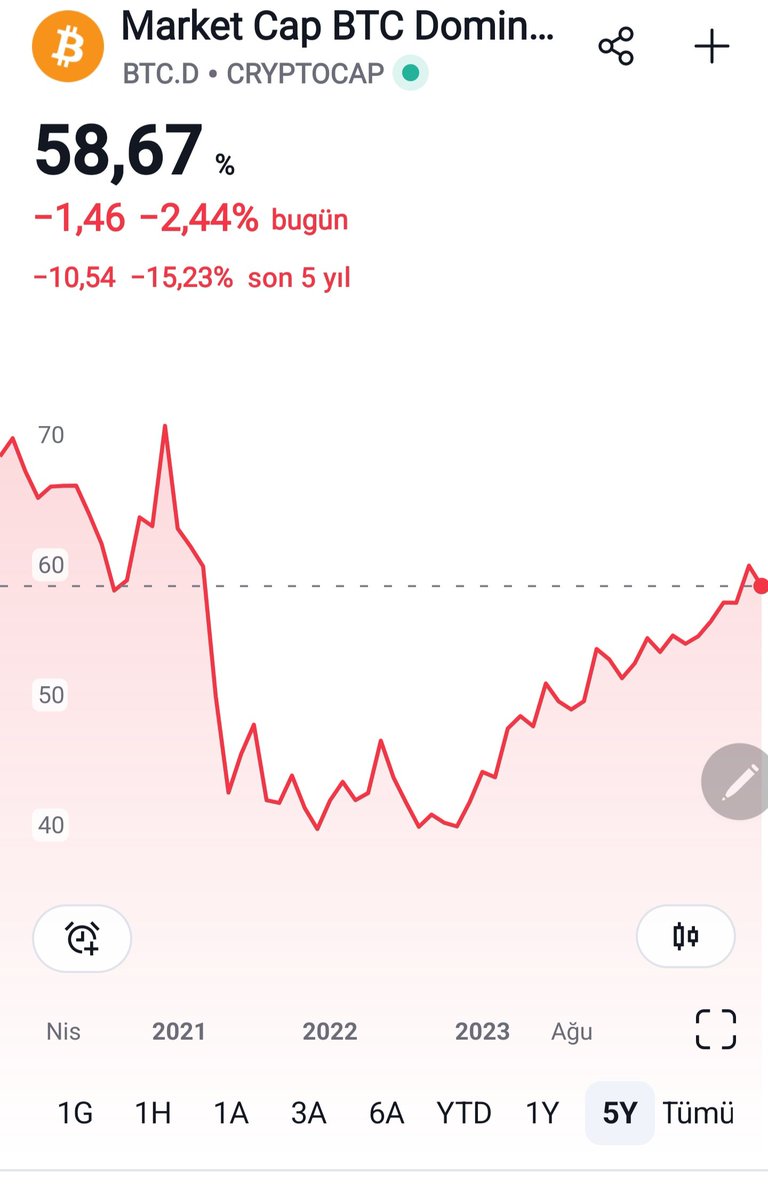 #btc dominance 21 kasım dan beri düşüyor 100k sert direnç oldu ve kırılma inancı azaldıkça altlara hafif bir geçiş başladı. Geçiş hızlandığı anda $btc de düşüş hızlanır bu da istenen durum değil. Çünkü hala total yetersiz ve btc istenilen dom da değil. Tedbirli olun