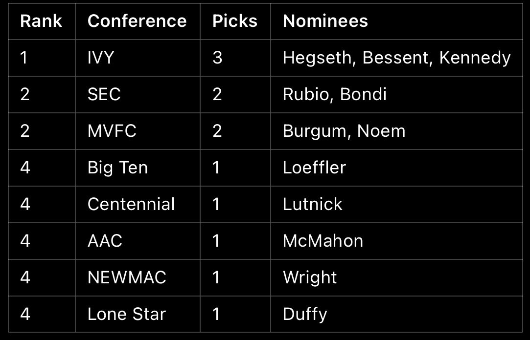 ChrisDorworth's tweet photo. In Cabinet Power Rankings, congrats to the Big Ten for matching Centennial, AAC, NEWMAC, & Lone Star with 1 each, while heavyweights like Ivy, SEC, & Missouri Valley Football Conference do all the work. Is it time for #B1G to call Missouri Valley its daddy? #SDS #SEC #NoACC? https://t.co/nzfhLBGylZ