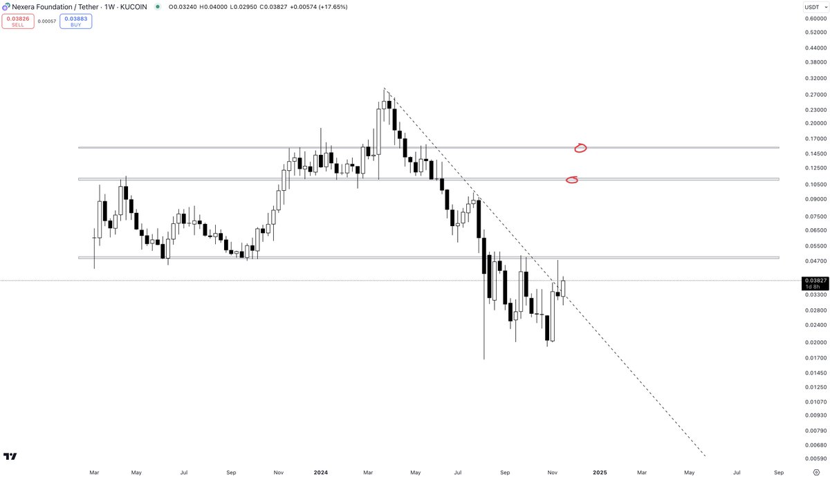 $NXRA

In my opinion, alt charts that look like this will bounce the hardest over the coming weeks.

Consolidation at or below the lows, with a violent break back above. We've seen this on countless coins recently, and I've already posted a couple that are popping off today.