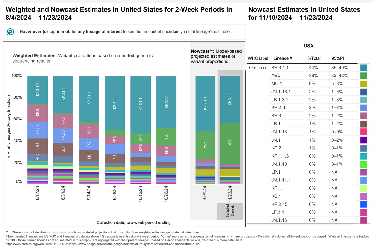 RajlabN's tweet photo. #SARSCoV2 #VariantProportions - #USA |11/23/2024
@CDCgov
#Nowcast 2-Week estimates
As expected #XEC is likely to take over as the top circulating lineage in USA soon
https://t.co/ZWTuG25j4T
1/n https://t.co/iIU0vOQrTa