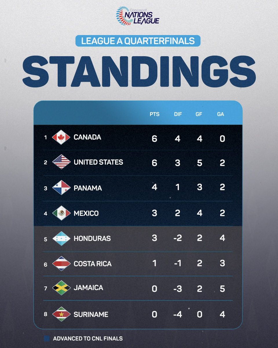 CNationsLeague's tweet photo. How the numbers look after the Quarterfinals 📊 https://t.co/EOhWVtMVDs