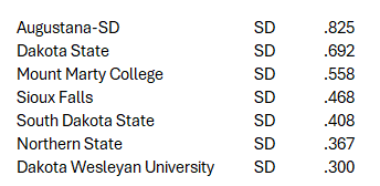 Top 10 Win Pct by State (2024)

SOUTH DAKOTA 🦬

1 <a href="/AugieBaseball/">Augustana Baseball</a> NCAA-2 NSIC
2 <a href="/DSU_Baseball_/">Dakota State Baseball</a> NAIA - NSAA
3 <a href="/MMULancersBSB/">Mount Marty University Baseball</a> NAIA - GPAC
4 @usf_baseball NCAA-2 NSIC
5 <a href="/GoJacksBaseball/">Jackrabbit Baseball</a> NCAA-1 Summit

7 schools listed in the TBC Database for 2024

thebaseballcube.com/content/colleg…