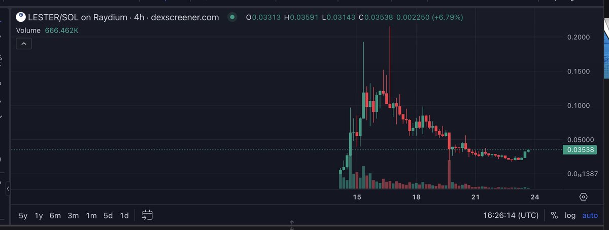 0xHunken's tweet photo. Looking back at the journey of $NEIRO and $PNUT 

Let's see what miracles the power of community can create

Lester Community > LTC

$LESTER #lesterlitecoin https://t.co/hzke6THXSJ