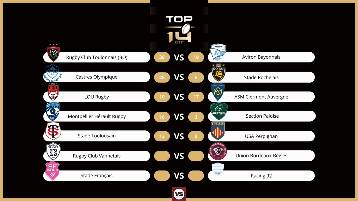 varietesport's tweet photo. 🏉Actu Rugby
🇫🇷#Top14 - 10eme journée -Multiplex
Scores à la mi-temps:
Castres olympique 28-6 Stade Rochelais
LOU Rugby 10-17 ASM Clermont
Montpellier HR 16-3 Section Paloise
Stade Toulousain 12-9 USA Perpignan
#COLAR #LOUASM #MHRSP #STUSAP https://t.co/tnWwVQo0kK