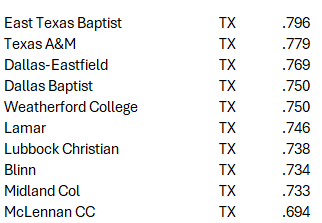 TheBaseballCube.com โพ๏ธ (@thebaseballcube) on Twitter photo Top 10 Win Pct by State (2024)
TEXAS ๐ค
1 <a href="/ETBU_Baseball/">ETBU Baseball</a> NCAA-3 ASC
2 <a href="/AggieBaseball/">Texas A&M Baseball</a> NCAA-1 SEC
3 <a href="/EastfieldBSB/">Eastfield Baseball</a> NJCAA-3 Region 5
4 <a href="/DBU_Baseball/">DBU Baseball</a> NCAA-1 Conf USA
5 <a href="/WCoyoteBaseball/">Weatherford College Baseball</a> NJCAA- Region 5
92 schools listed in the TBC Database for 2024
thebaseballcube.com/content/collegโฆ Top 10 Win Pct by State (2024)
TEXAS ๐ค
1 <a href="/ETBU_Baseball/">ETBU Baseball</a> NCAA-3 ASC
2 <a href="/AggieBaseball/">Texas A&M Baseball</a> NCAA-1 SEC
3 <a href="/EastfieldBSB/">Eastfield Baseball</a> NJCAA-3 Region 5
4 <a href="/DBU_Baseball/">DBU Baseball</a> NCAA-1 Conf USA
5 <a href="/WCoyoteBaseball/">Weatherford College Baseball</a> NJCAA- Region 5
92 schools listed in the TBC Database for 2024
thebaseballcube.com/content/collegโฆ