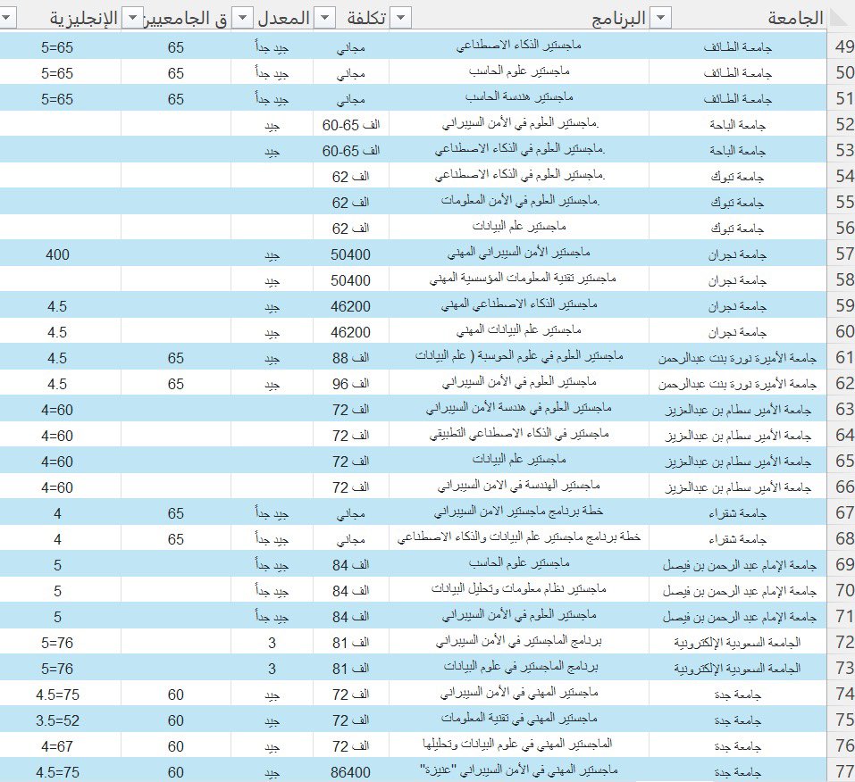 bador_cs's tweet photo. برامج الماجستير لتخصصات التقنية في السعودية اكثر من ٨٠ برنامج ولا تمثل جميع البرامج لدينا ومعايير القبول الادنى للمعدل، اللغة الانجليزية، والقدرات الجامعيين والتكلفة.

ملاحظة هذه المعلومات متعلقة بالعامين الماضيين للجامعات التي لم تعلن حتى الان وقد يتم تحديثها هذا العام https://t.co/EkQcOGOhvx