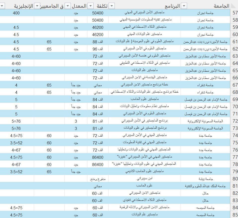bador_cs's tweet photo. برامج الماجستير لتخصصات التقنية في السعودية اكثر من ٨٠ برنامج ولا تمثل جميع البرامج لدينا ومعايير القبول الادنى للمعدل، اللغة الانجليزية، والقدرات الجامعيين والتكلفة.

ملاحظة هذه المعلومات متعلقة بالعامين الماضيين للجامعات التي لم تعلن حتى الان وقد يتم تحديثها هذا العام https://t.co/EkQcOGOhvx