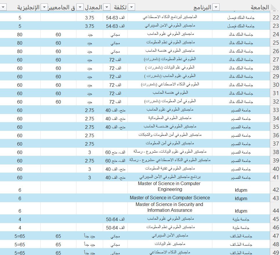 bador_cs's tweet photo. برامج الماجستير لتخصصات التقنية في السعودية اكثر من ٨٠ برنامج ولا تمثل جميع البرامج لدينا ومعايير القبول الادنى للمعدل، اللغة الانجليزية، والقدرات الجامعيين والتكلفة.

ملاحظة هذه المعلومات متعلقة بالعامين الماضيين للجامعات التي لم تعلن حتى الان وقد يتم تحديثها هذا العام https://t.co/EkQcOGOhvx