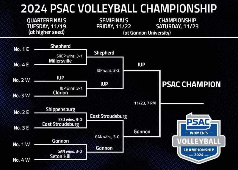 PSACsports's tweet photo. VOLLEYBALL: The 2024 #PSACVB Championship is almost here, as @IUPCrimsonHawk tries to win its first title since 2002 -- and @GUKnights tries to claim a third consecutive #PSAC Championship!
๐Erie, Pa.
๐7 PM
๐บhttps://t.co/SIqV0mR1Ll
๐https://t.co/amzTpEmyv2
#PSACProud https://t.co/ahry7DI6Bs