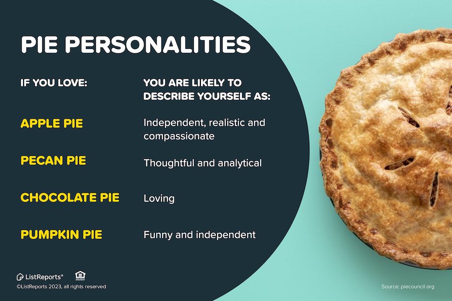 Did you know there's a pie council? I, for one, would like to know if they are accepting applications. Leave me a comment and share your favorite pie flavor! And RSVP for our pie party Tuesday!
#2024pieparty
#thehelpfulagent #home #houseexpert #house #listreports #pie