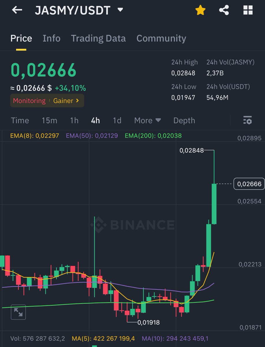 AndreDeNero's tweet photo. 🔥 JASMY IS BAAAAACK 🔥

🔥 #ALTSEASON IS ON FIRE 🔥 

LFG $JASMY FAM! 
Never fade Uncle Andre 🔮 https://t.co/fHBxDV8ARZ
