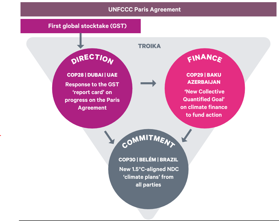 How does #COP29 fit into the wider picture of climate action?  
COPs 28-30 are meant to 'reset' global climate action after a poor report on Paris progress in the 'global stocktake'. If one link in the chain is weak or fails, this reset is at risk.  
From: chathamhouse.org/2024/10/azerba…