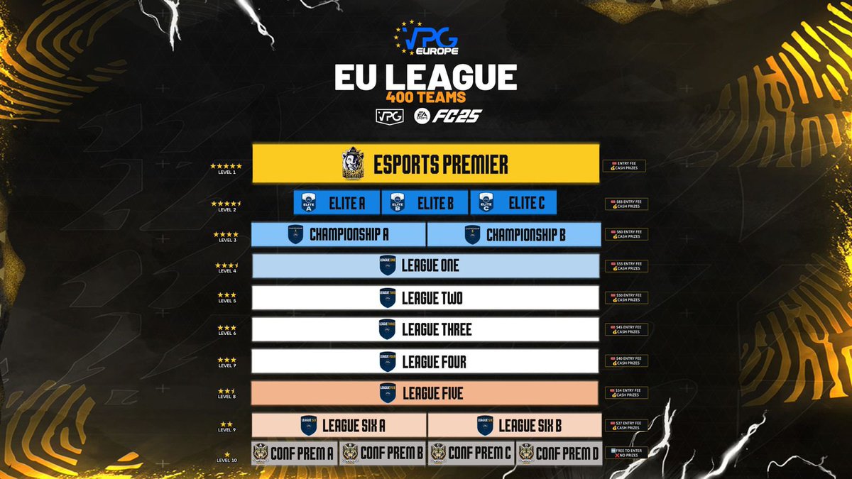 ⚽️ 11v11 Clubs - Team application form! <a href="/EASPORTSFC/">EA SPORTS FC</a> 
🆚 Season Two
🏆 <a href="/VPGEurope/">Virtual Pro Gaming | Europe</a> x <a href="/VPGPremier/">VPG Esports Premier</a> 
🗓️ Start Date: Mid January 
ℹ️ Game days / times: Monday, Tuesday and Thursday - 20:45 21:15pm UK. 

✍️ Fill in the form: forms.gle/LCzBEPdAqWry5T…

🙌 Apply and prepare yourselves for