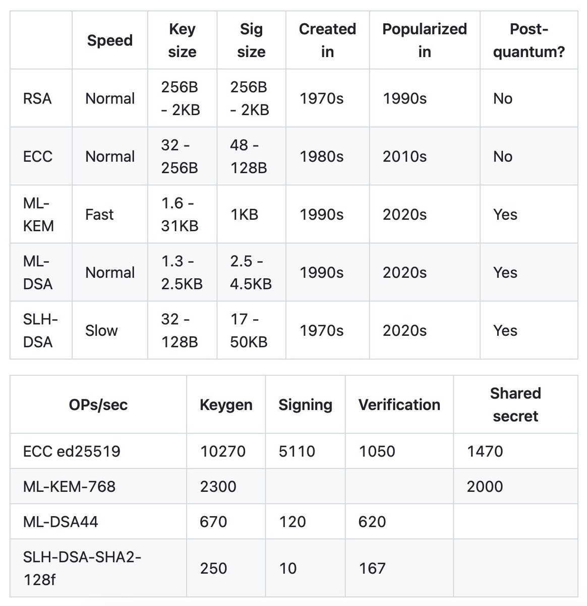 Banning ECDSA in 2035 is tight.

HTTPS, messengers, cryptocurrencies and everyone else will need to move to new algorithms. Not all functionality is currently feasible in pq setting.

Here’s an excerpt from noble-post-quantum on speed &amp; key size in JS implementations.