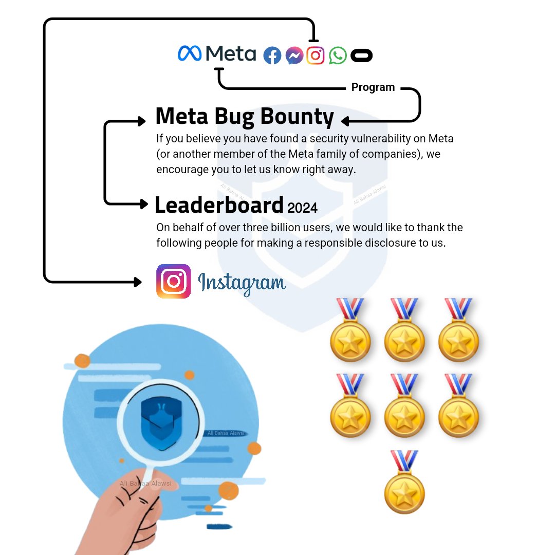 ABAlawsi's tweet photo. 🥇The "fifth" security vulnerability of this year "2024" in the Instagram app.

Meta decided to reward me for the fifth time this year after reporting a security vulnerability in its Instagram app.

This vulnerability is considered the "seventh" over the past 3 consecutive years. https://t.co/120jYWG4b3