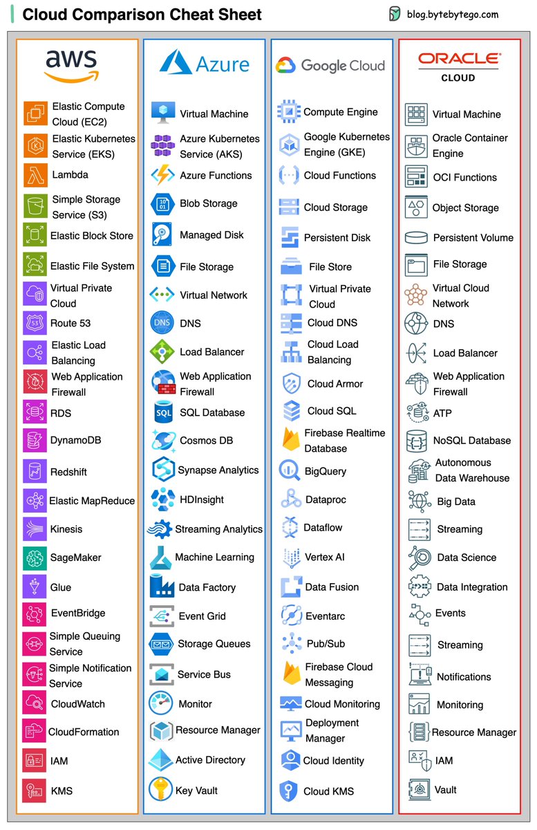 A handy cheat sheet for the most popular cloud services. 

Link to the high resolution at the end.
 
What’s included? 
- AWS, Azure, Google Cloud, Oracle Cloud
- Cloud servers 
- Databases 
- Message queues and streaming platforms 
- Load balancing, DNS routing software 
-